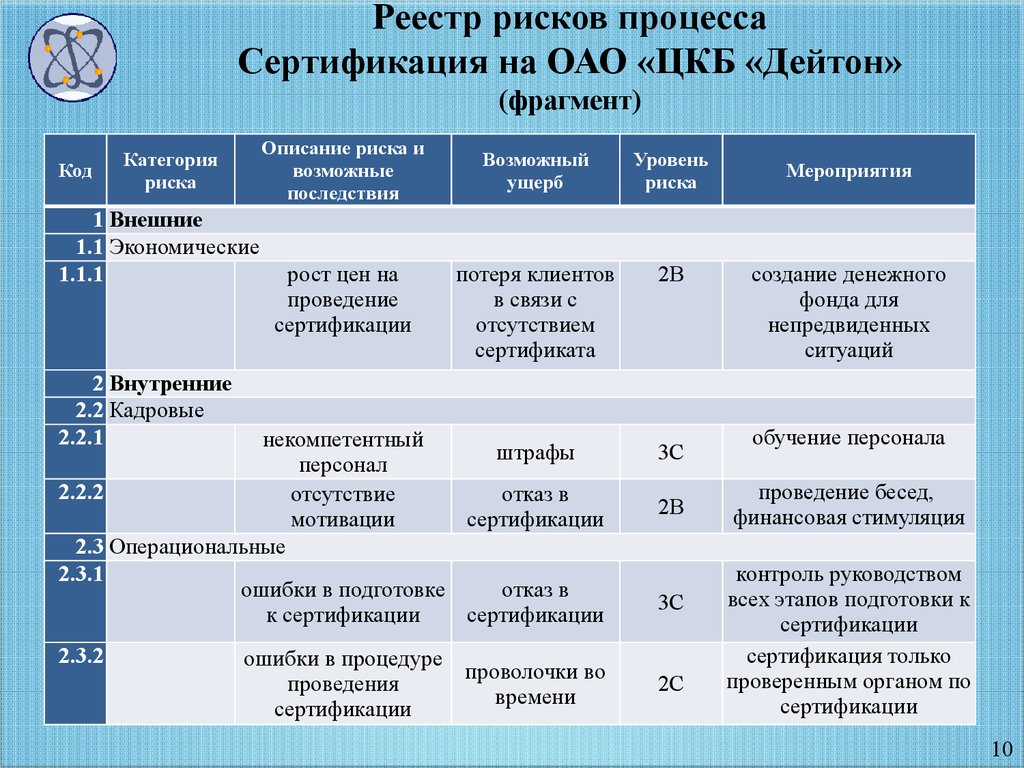 Реестр оценка. Реестр рисков. Реестр рисков предприятия. Реестр рисков проекта пример. Риски процессов СМК примеры.