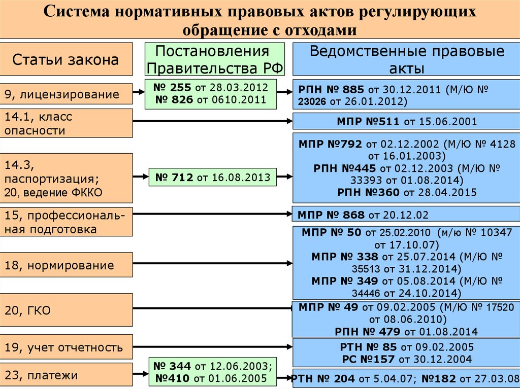 Реестр утилизации