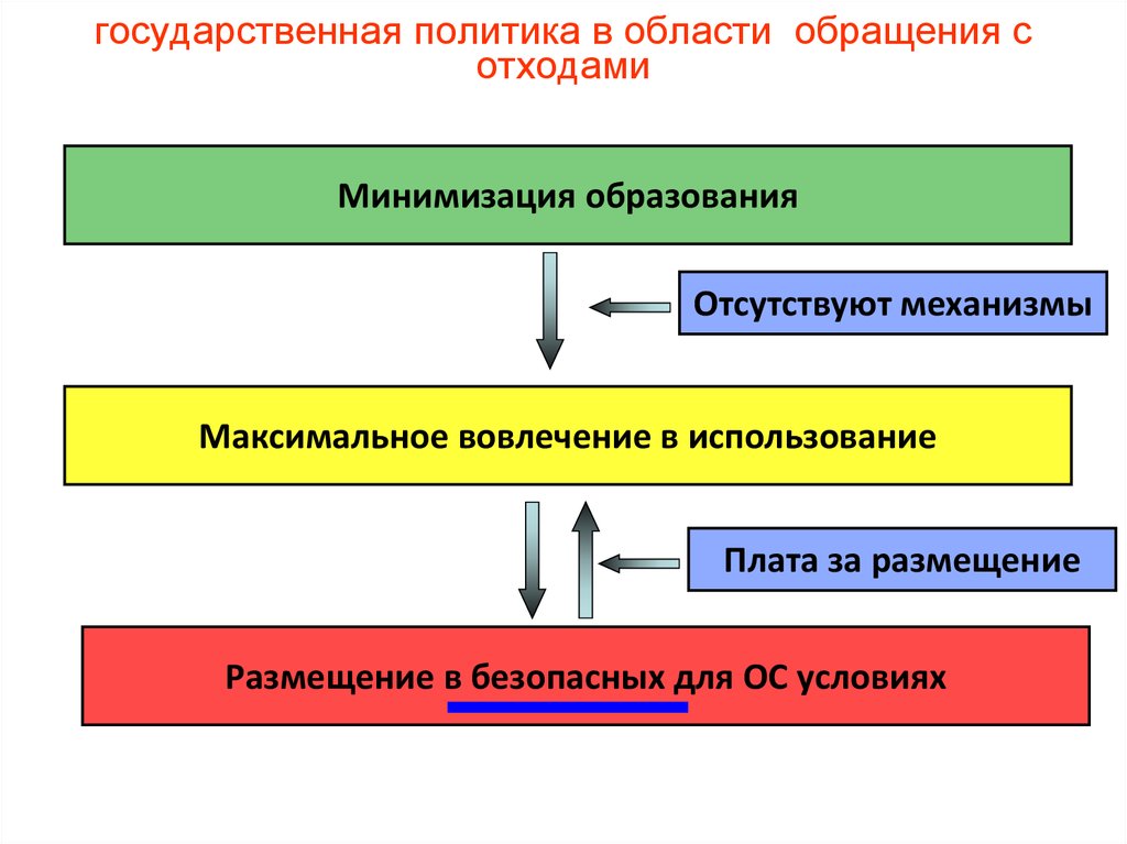 Нормативно правовое регулирование в сфере отходов. Правовое регулирование обращения с отходами. Основные принципы обращения с отходами. Государственная политика в области обращения с отходами. Регулирование в области обращения с отходами.