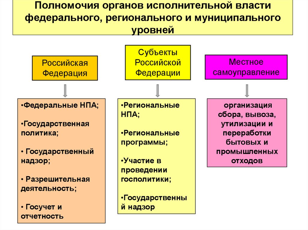 Компетенции федеральных органов государственной власти. Полномочия органов исполнительной власти. Федеральные и региональные органы власти. Полномочия федеральных региональных и местных органов власти. Полномочие органов влачи.