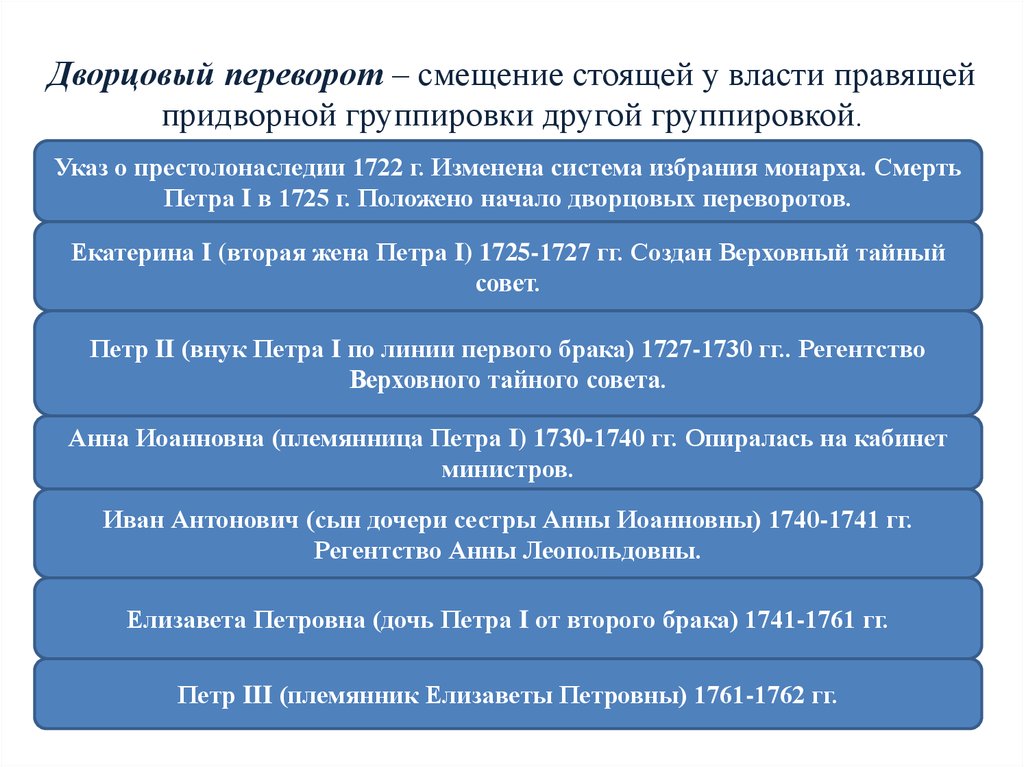 Борьба дворцовых группировок за власть. Группировки дворцовых переворотов. Эпоха дворцовых переворотов правители внешняя и внутренняя политика. Эпоха дворцовых переворотов после Петра первого.