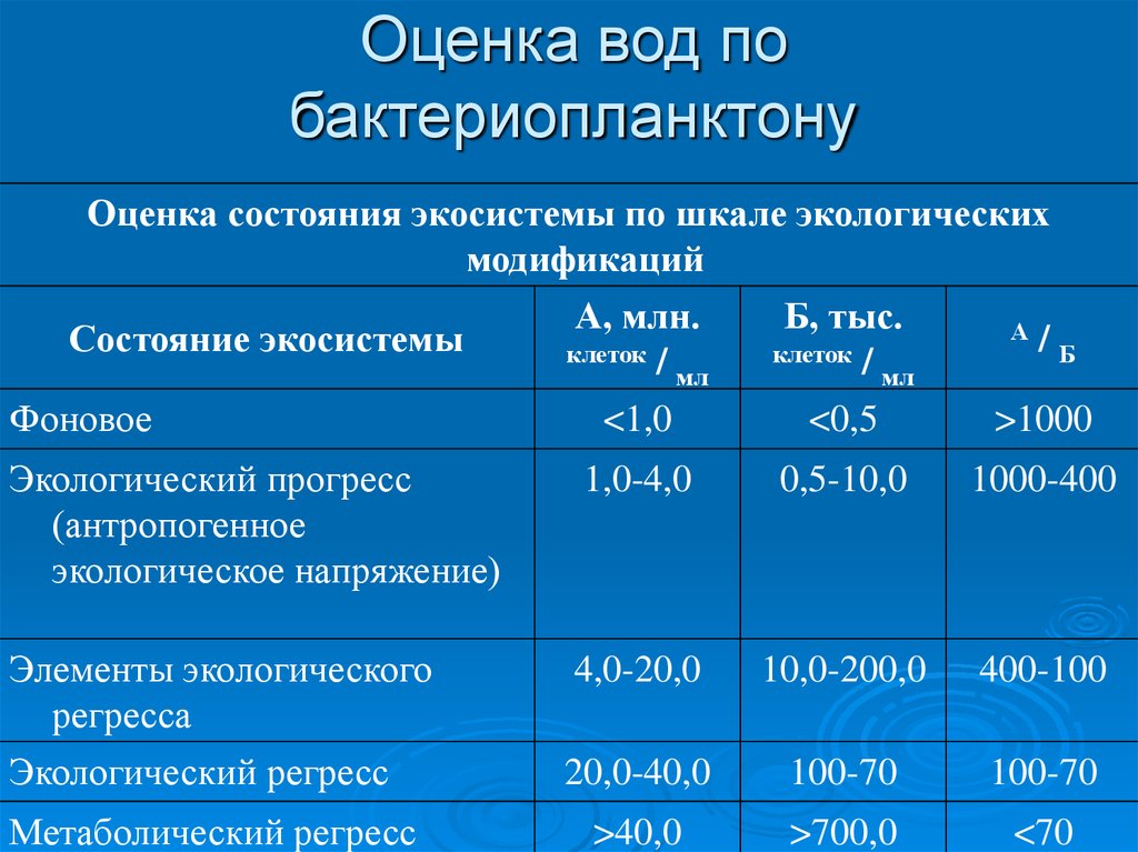 Экологическая оценка воды