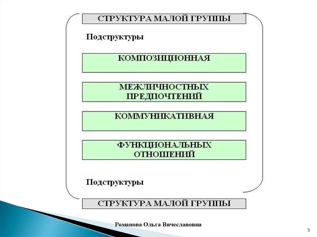 Малые группы презентация 10 класс