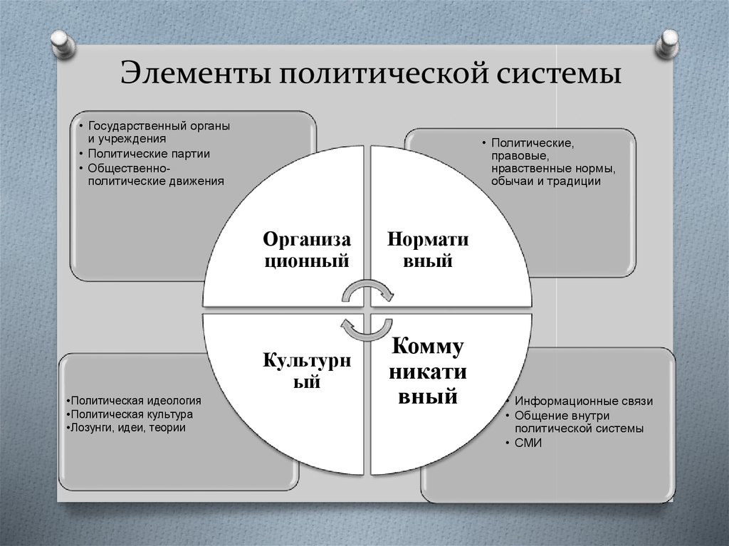 Компоненты политической системы