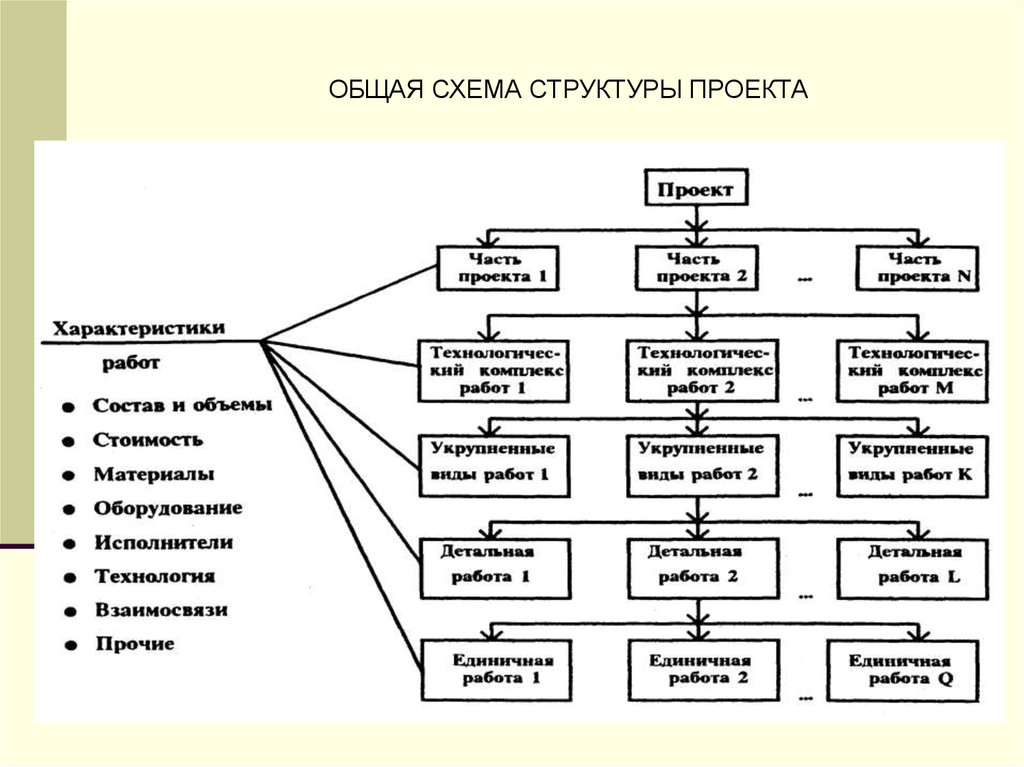 Выделите основные задачи структурирования проектов