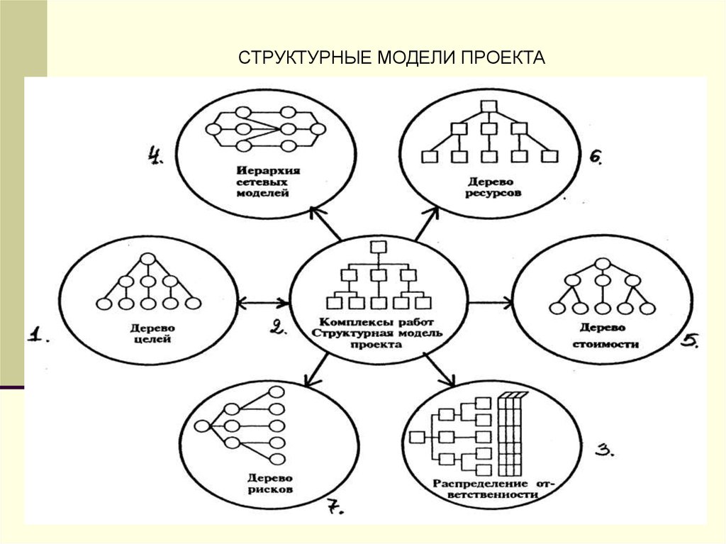 Модель проекта. Структурная модель. Структурное моделирование пример. Структурная модель пример. Структурная модель системы.