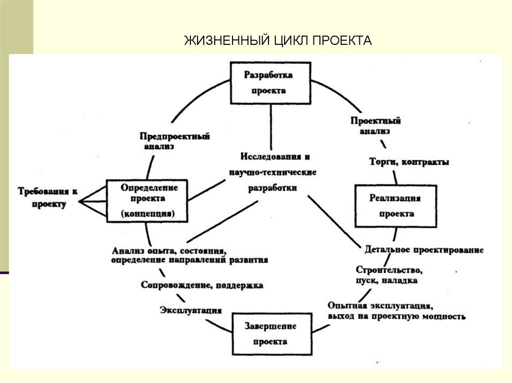 Цикл проекта. Управление риском в течение жизненного цикла проекта. Адаптивный жизненный цикл проекта. Концептуальная схема жизненного цикла проекта. Жизненный цикл управления проектом.