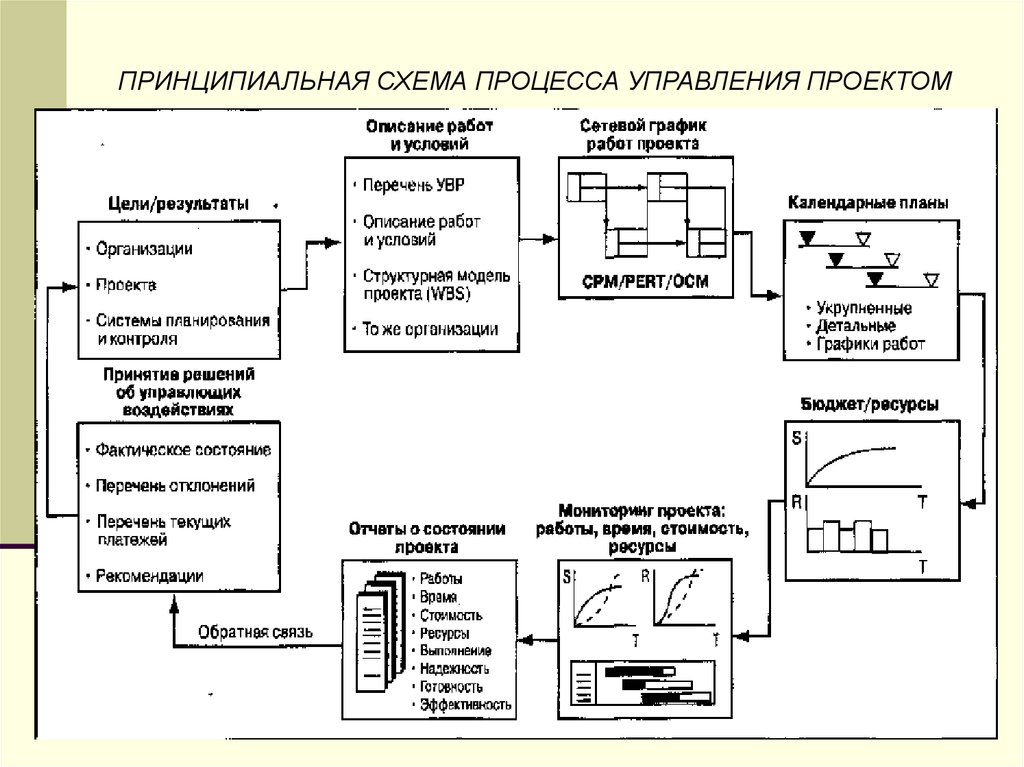 Управление проектами схема процесса