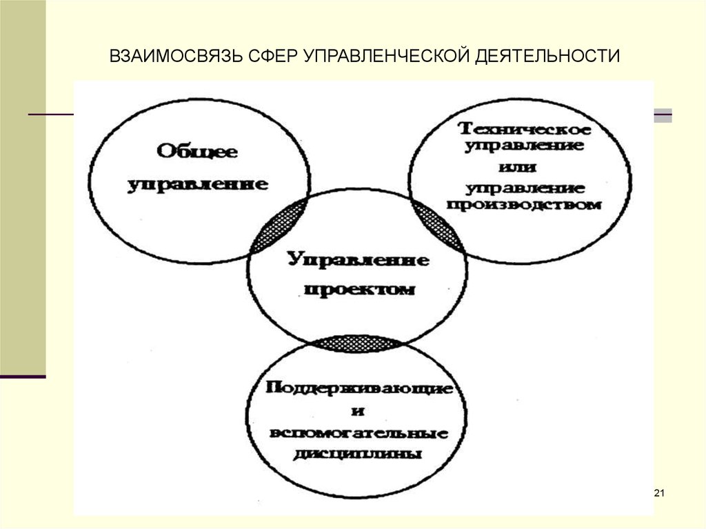 Сфера взаимосвязи. Сферы управленческой деятельности. Взаимосвязь сфер. Управленческая сфера. Сфера взаимоотношений.