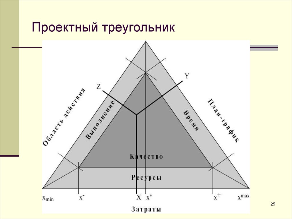 Проектный треугольник управление проектами