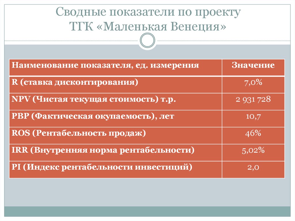 Сводные показатели. Сводные показатели пример. Сводный коэффициент. Консолидированные показатели для презентации.