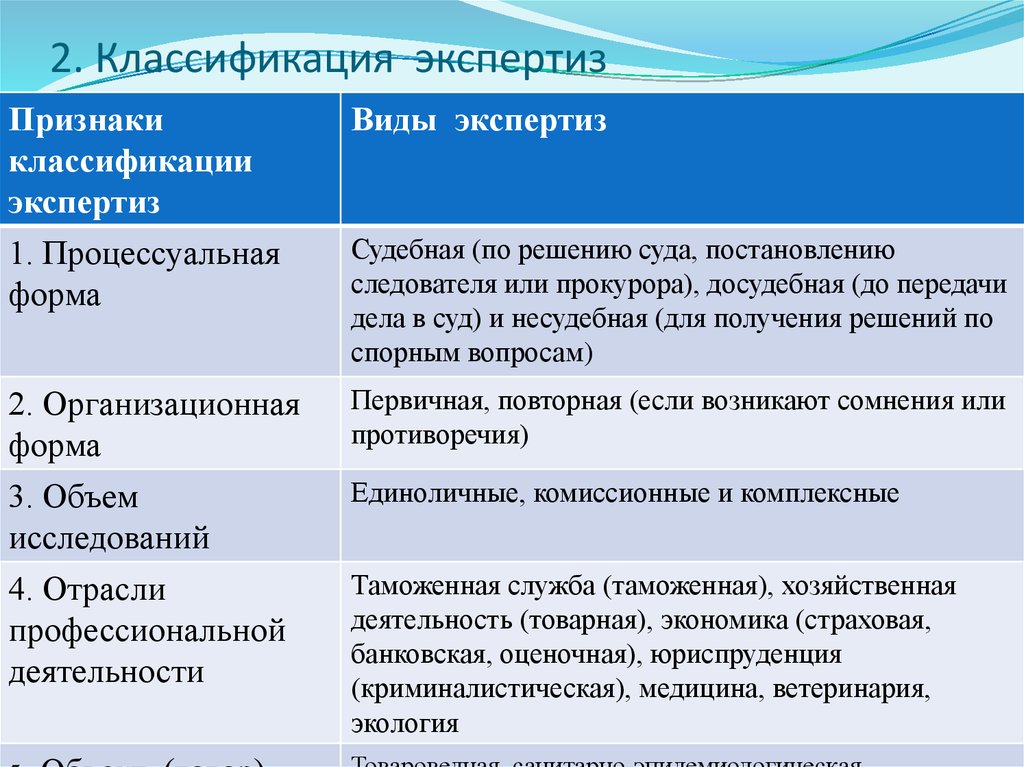 Осуществлять экспертизу. Классификация научных экспертиз. Виды судебных экспертиз. Классификация судебных экспертиз. Классификация видов экспертиз.