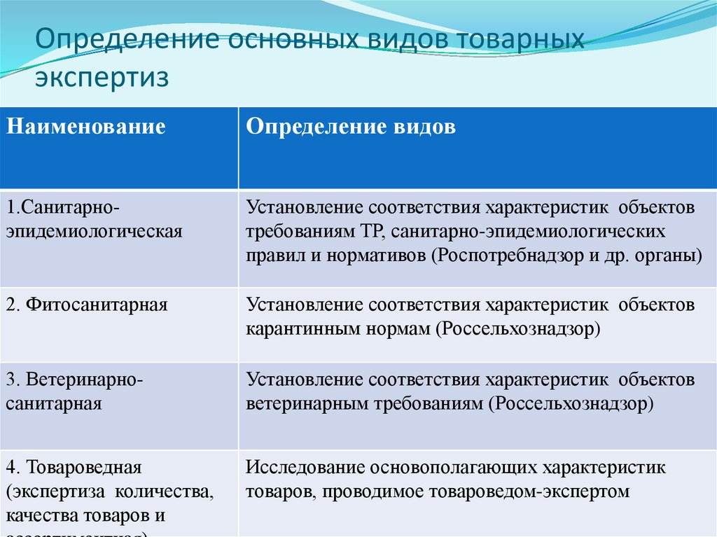 Основные виды продукции. Виды экспертизы товаров. Экспертиза продукции виды. Классификация товарной экспертизы. Виды экспертизы потребительских товаров.