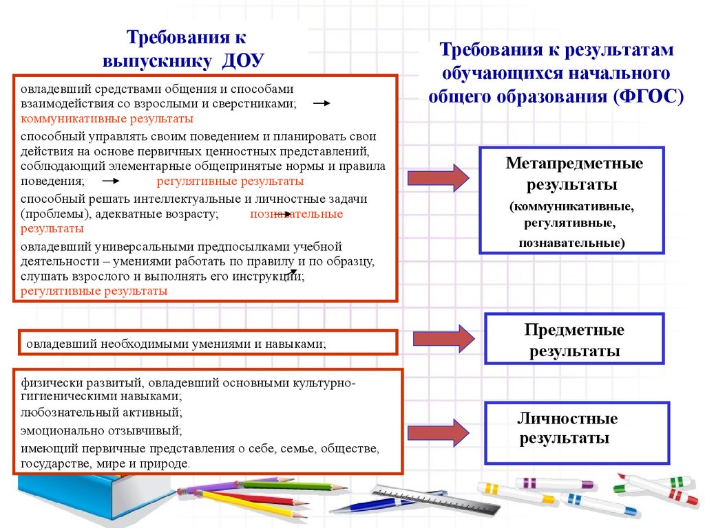 Требования к обучающимся. Требования ФГОС К результатам ДОУ. Требования к результатам обучающихся. ФГОС НОО требования к результатам. Требования к результатам обучения.