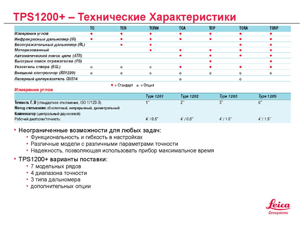TPS1200+ – Технические Характеристики