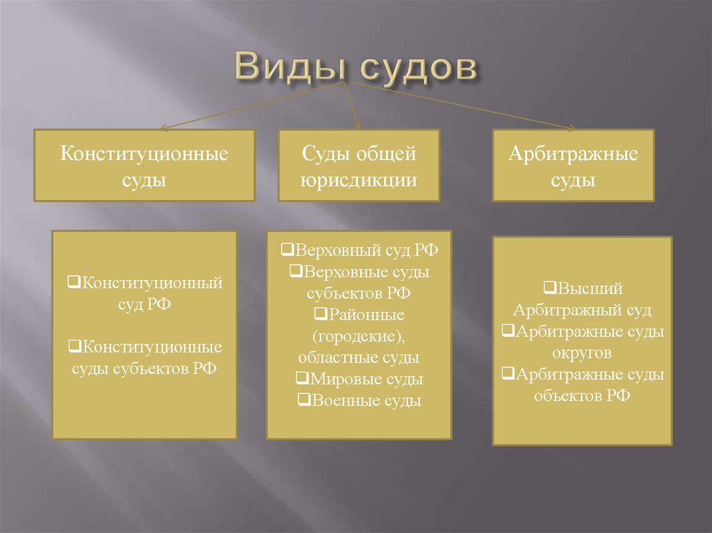 Мировые суды б районные суды. Типы судов РФ мировой. Какие есть суды в РФ таблица. Виды судебной юрисдикции.