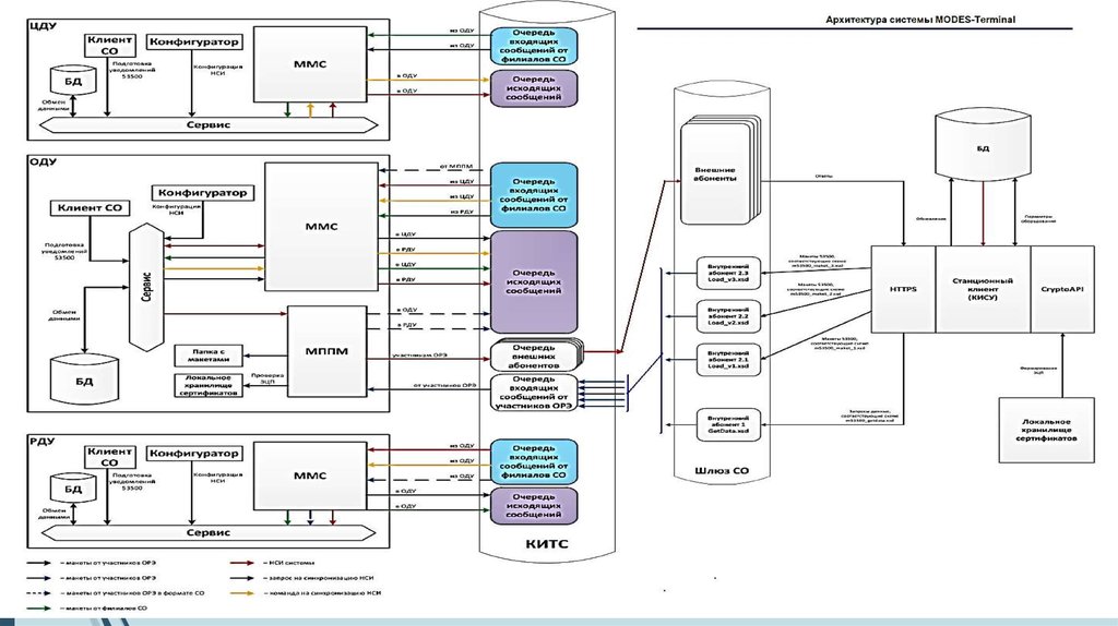 Актаком сертификат. Архитектура терминал. Modes terminal. Modes terminal. Внедрение 2 очереди.