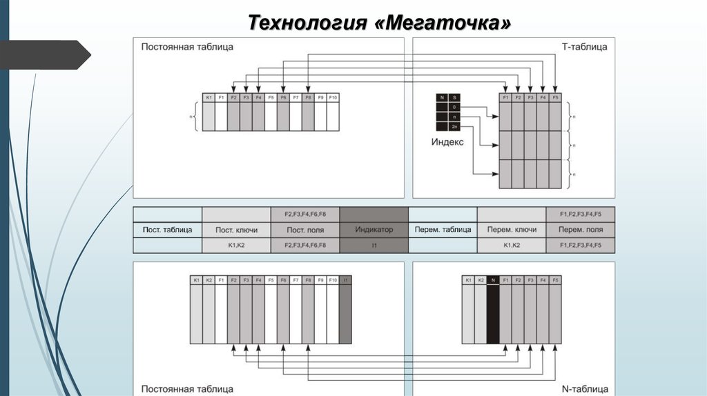 Технология «Мегаточка»