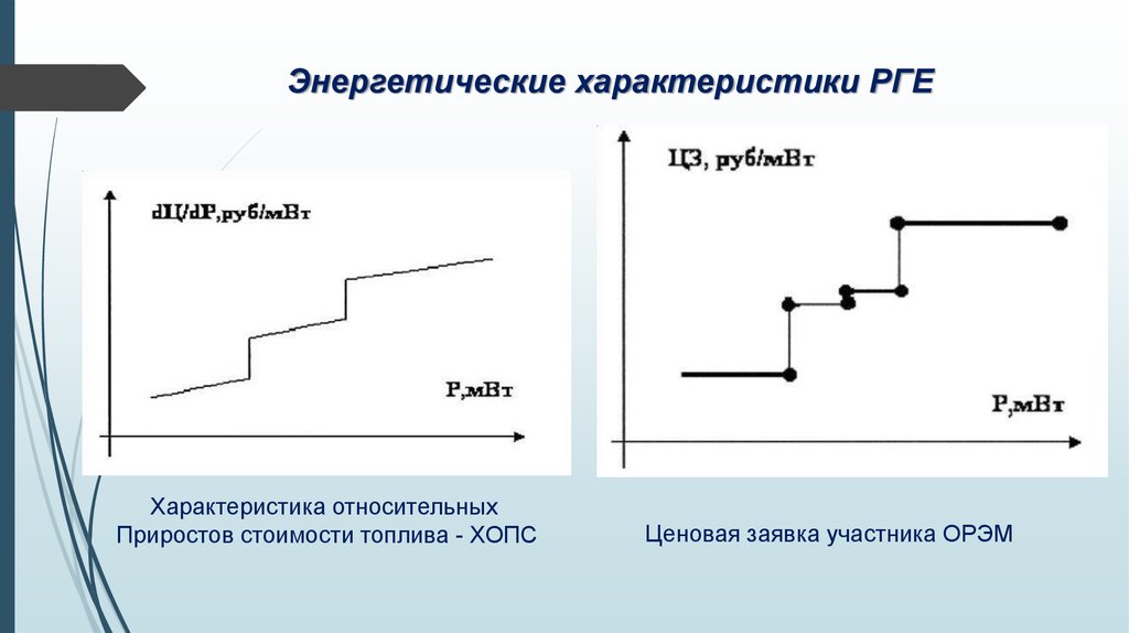 Энергетическая характеристика. Энергетические характеристики топлива. Энергетические параметры человека. Метод относительных приростов топлива. Электроэнергетика ценовая заявка затраты Хопс.