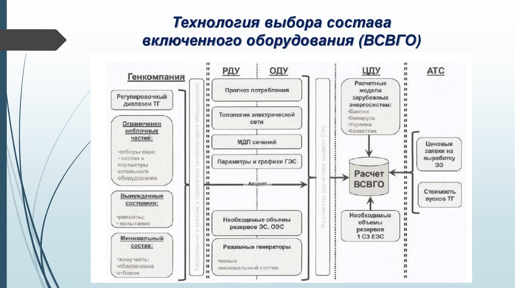 Выбор состоит из. Выбор состава включенного генерирующего оборудования (ВСВГО). Выбор технологии. Выбор оборудования технология. Расчет ВСВГО.