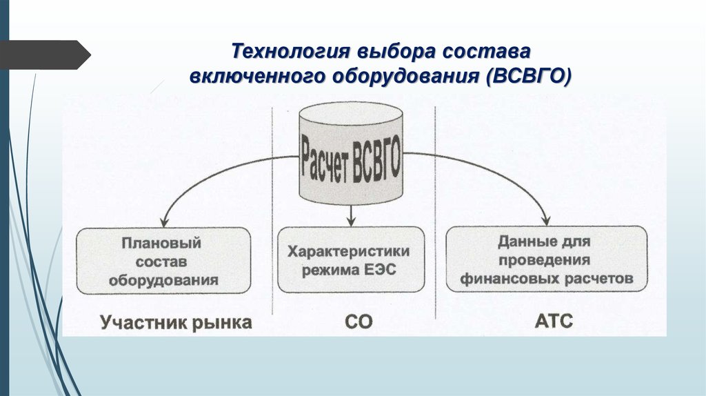 Выбор состоит из. Выбор состава включенного генерирующего оборудования (ВСВГО). Выбор технологии. ВСВГО презентация. ВСВГО регламент.