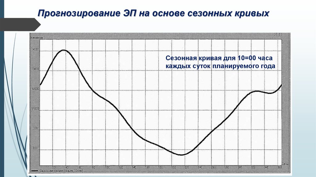 Прогнозирование ЭП на основе сезонных кривых