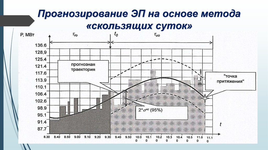 Скользящий метод прогнозирования. Прогнозирование временной горизонт. краткосрочное планирование режима ээс. метод скользящих температур.