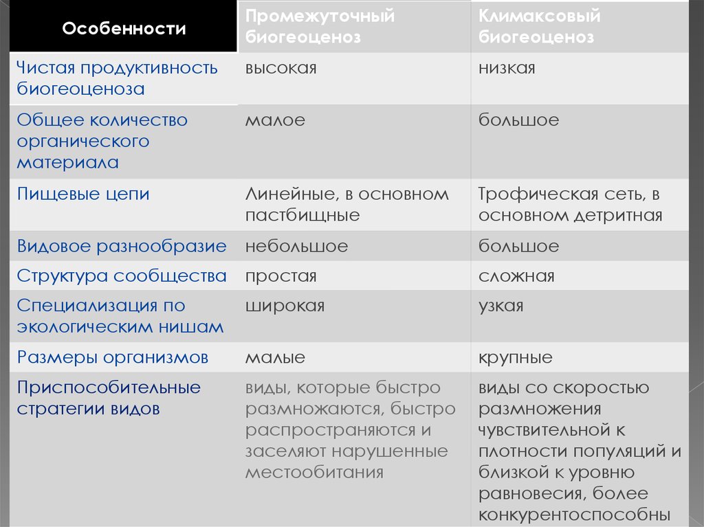 Презентация зарождение и смена биогеоценозов 10 класс презентация