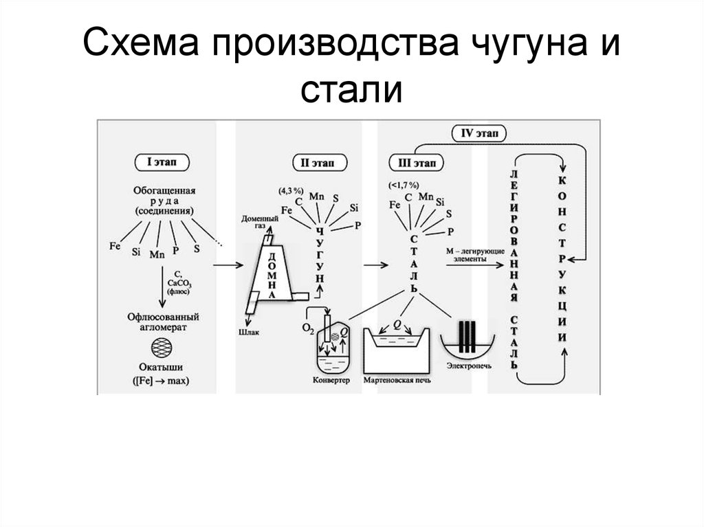 Схема технологического процесса производства чугуна