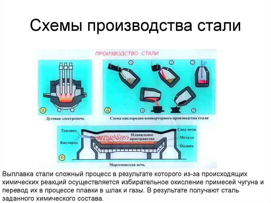 Сталь получают в результате. Технологическая схема производства чугуна. Производство стали химия схема. Схема металлургического процесса получения стали. Схема производства легированной стали.