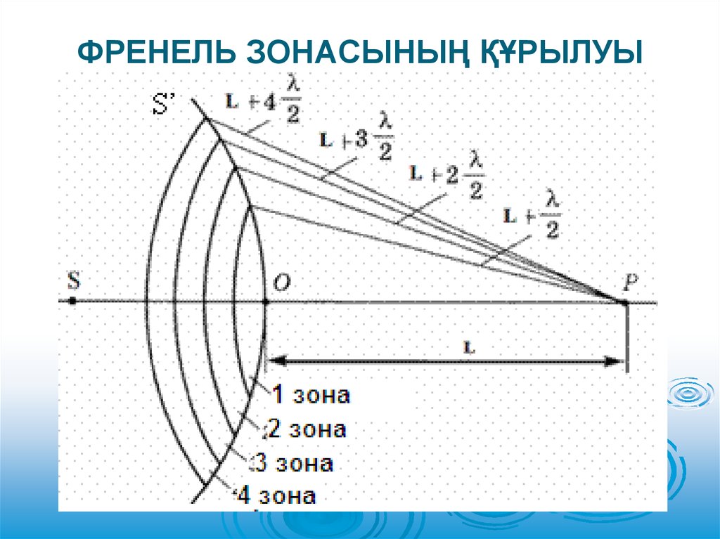 На рисунке представлена схема разбиения волновой поверхности ф на зоны френеля разность хода между