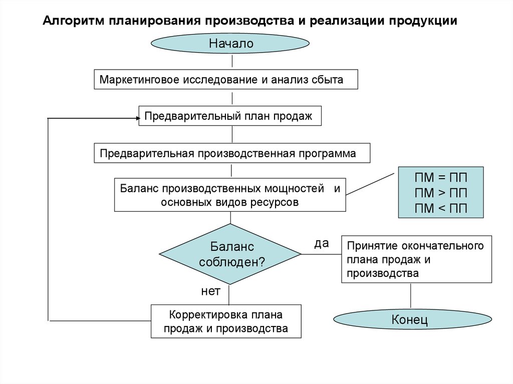 Какие вопросы должен включать в себя план производства и реализации продукции