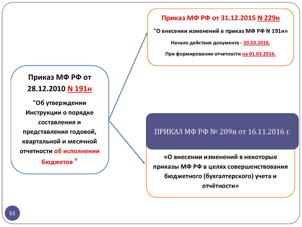 Бюджет приказ