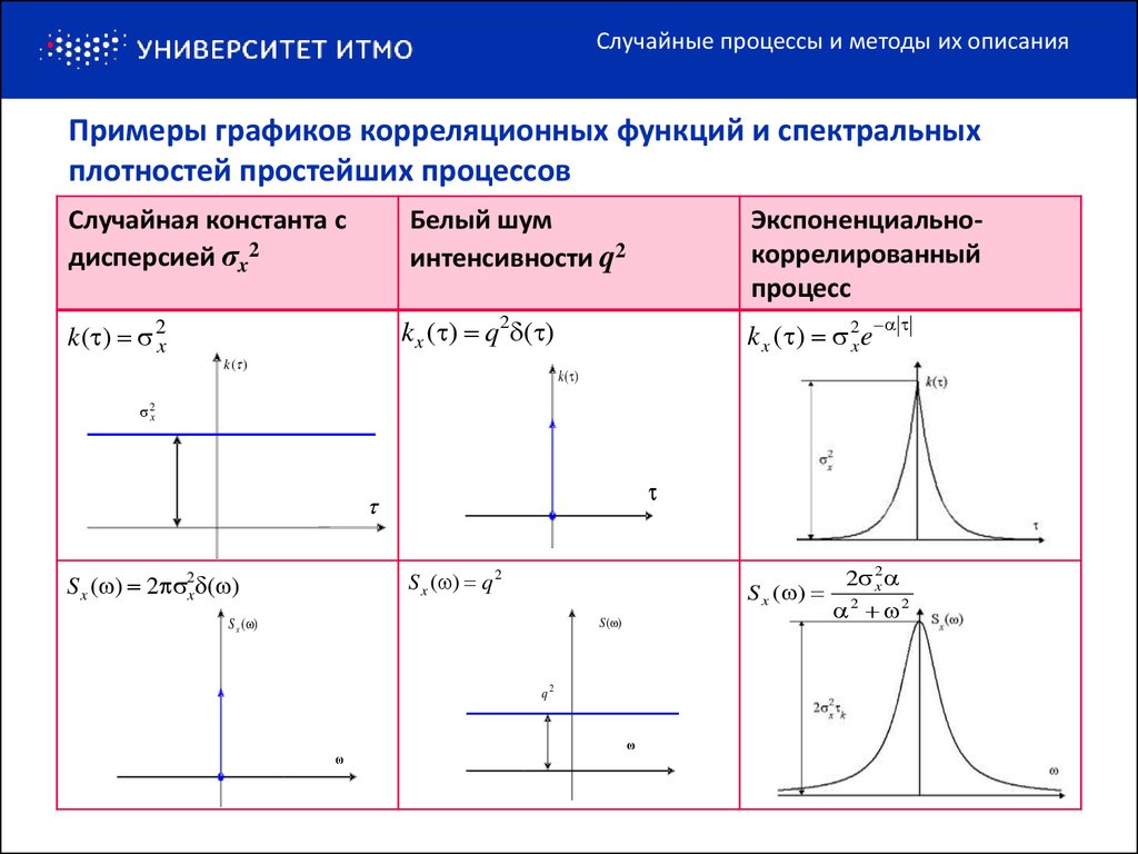 Виды функций процесса. График корреляционной функции стационарного случайного процесса. Спектральная плотность случайного процесса график. Спектральная плотность стационарного процесса. График спектральной плотности.