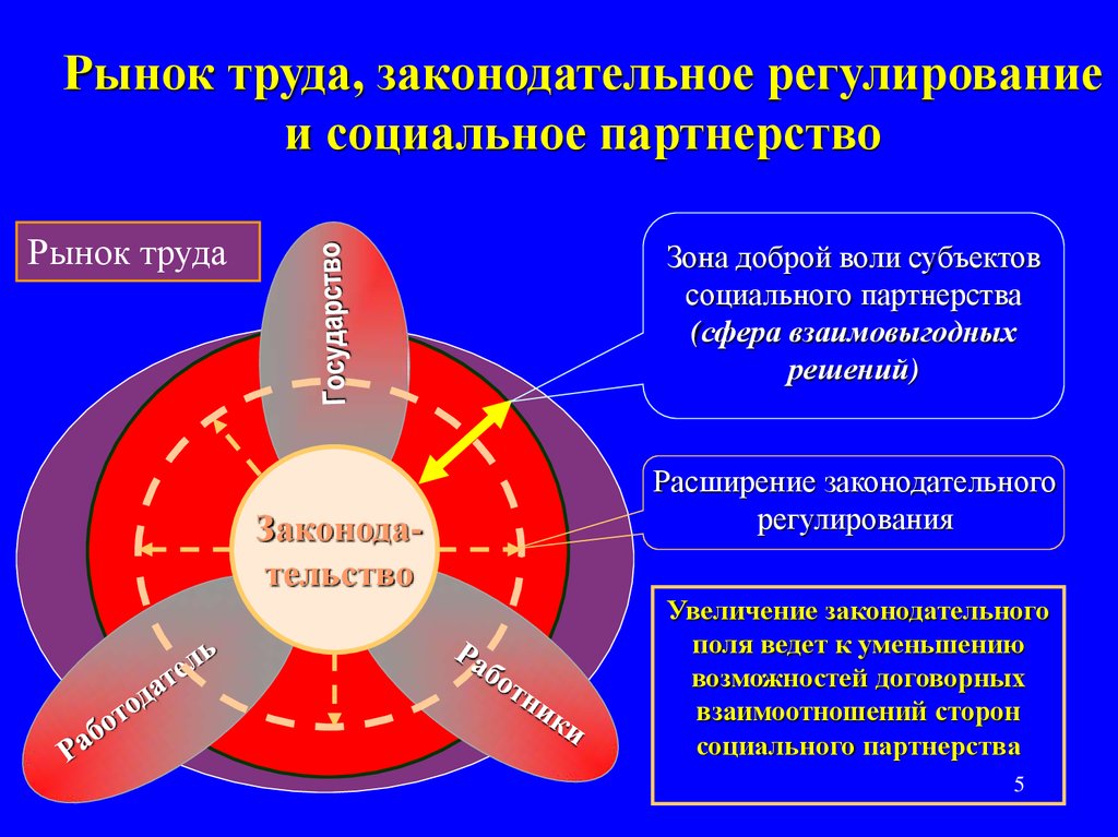 Социально трудовое социальное партнерство. Социальное партнерство в рынке. Социальное партнерство на рынке труда. Трада субъекты социального партнерства. Социальное партнерство в сфере рыночных отношений.