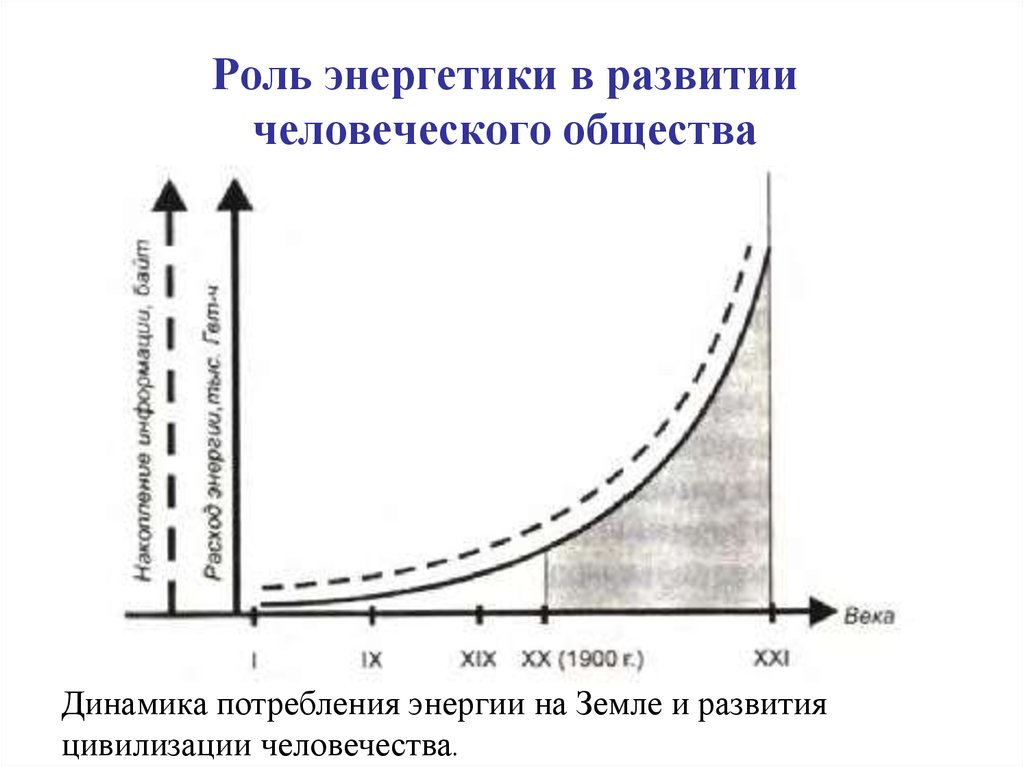 Роль энергии. Динамика потребления энергии и развития человеческой цивилизации. Роль энергетики в развитии человеческого общества. График развития человечества. Роль энергии в развитии человечества.