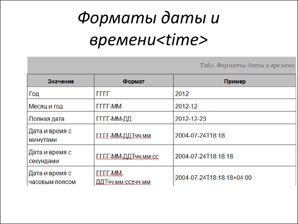 Формат значения