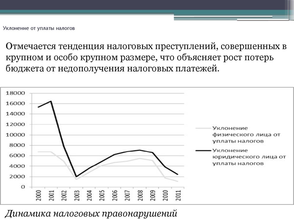 Ответственность за уклонение от уплаты налогов презентация