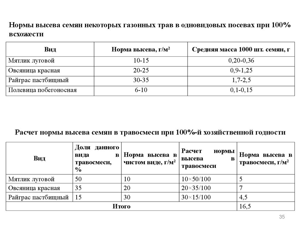 Расход травы на сотку. Расход газонных семян на 1м2. Расход семян газонной травы на 1 м2. Расход газона на 1 м2. Расход семян газона на 1 м2.