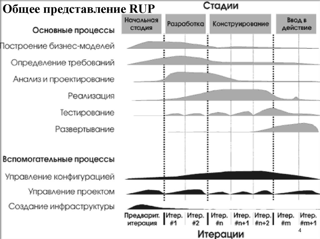 Общее представление. Общее представление Rup. Анализ и проектирование в Rup. Логическое представление Rup. Rup преимущества и недостатки.