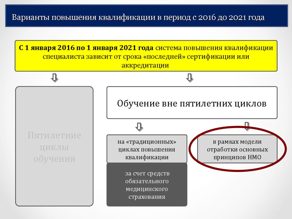 Непрерывное медицинское и фармацевтическое образование нмо. Плюсы и минусы непрерывного медицинского образования. НМО восстановление. 14416 Вариант непрерывное медицинское образование. НМО Мои пятилетние циклы как выглядят.