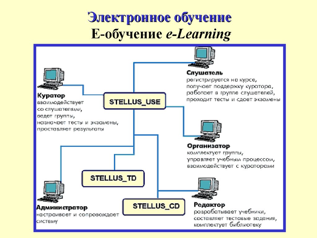 Электронное обучение это выберите один ответ. Электронное обучение. Электронное обучение сотрудников. Электронные электронного обучения. Система электронного обучения.
