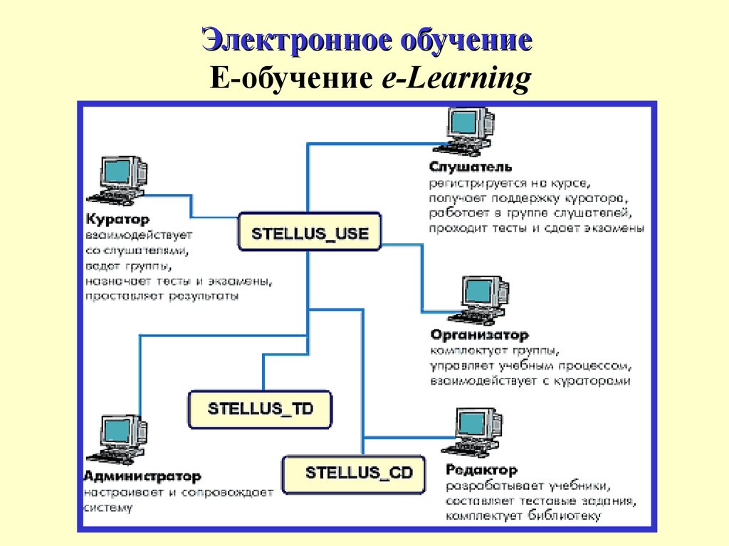 Система электронного обучения ответы