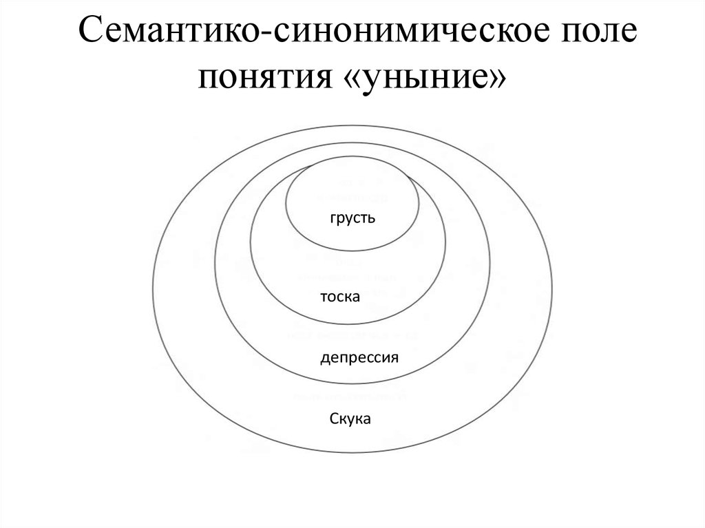 Семантико-синонимическое поле понятия «уныние»