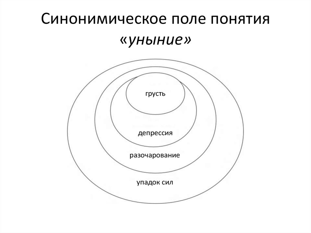 Схема семантического поля