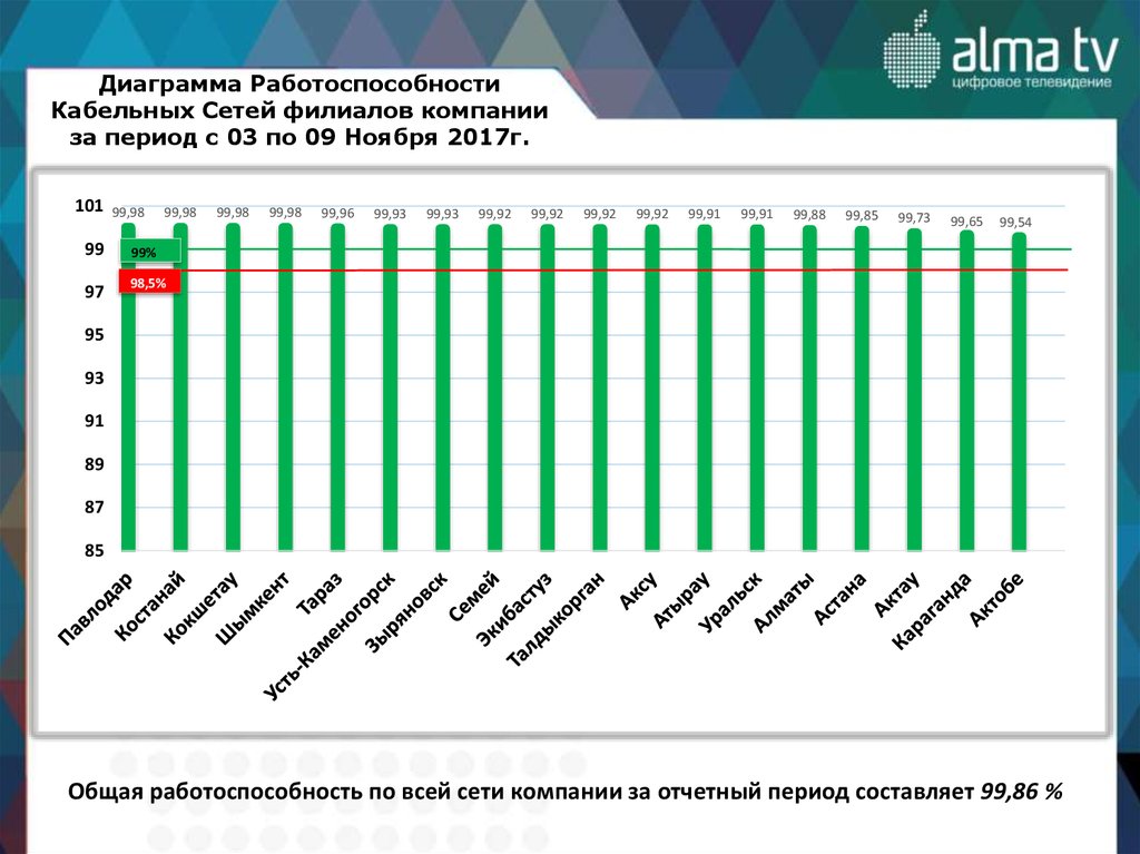 Пользуясь диаграммой работоспособности в течение рабочей недели отметьте только истинные ответы