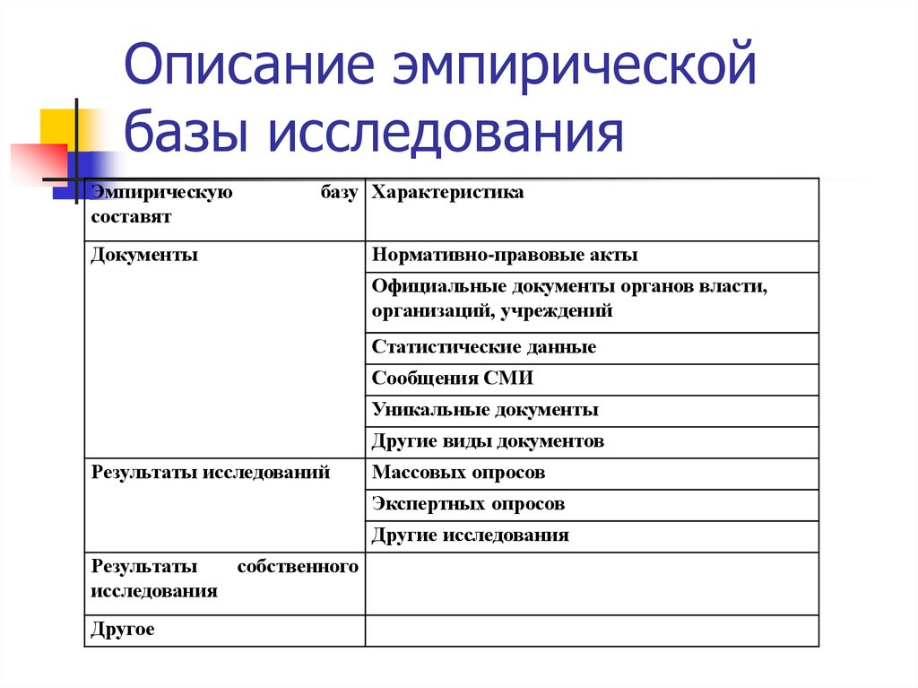 Эмпирическое описание это. Эмпирическую базу исследования. Описание эмпирической базы исследования. Характеристика базы исследования. Характеристика эмпирической базы исследования пример.