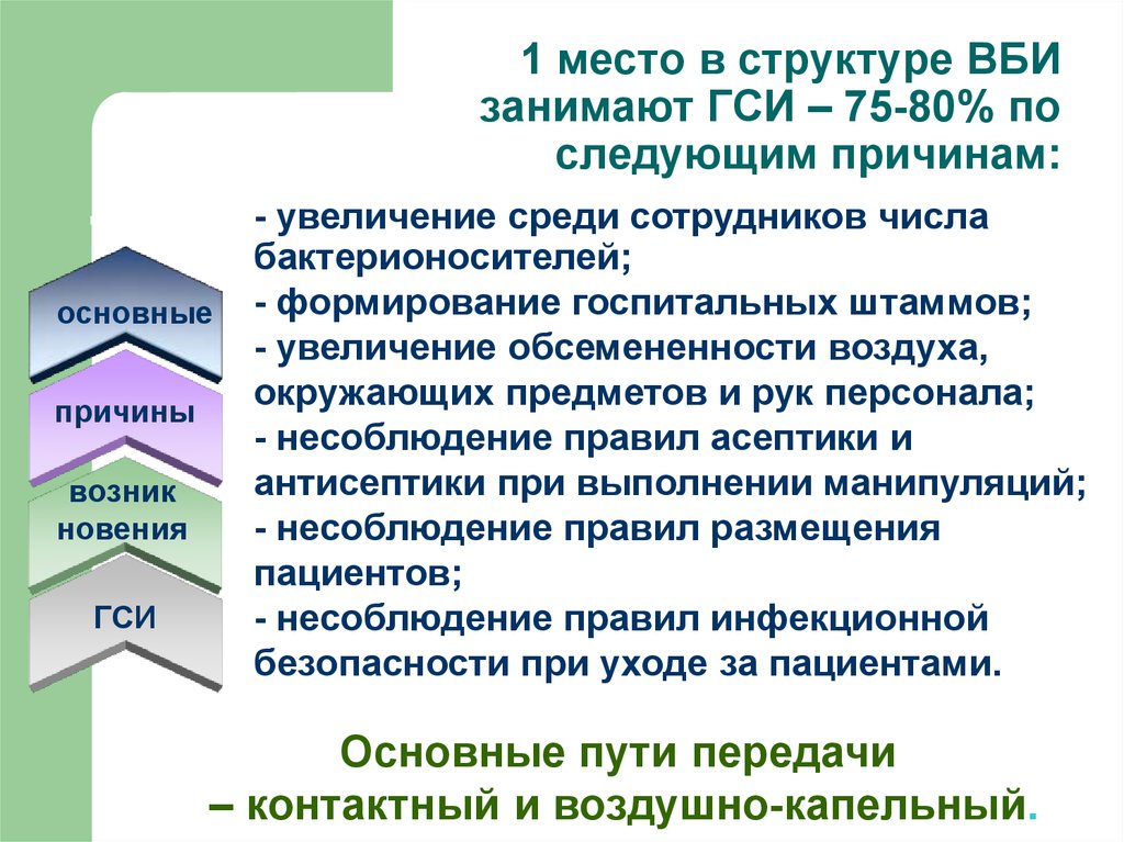 Факторы передачи инфекции в медицинских учреждениях