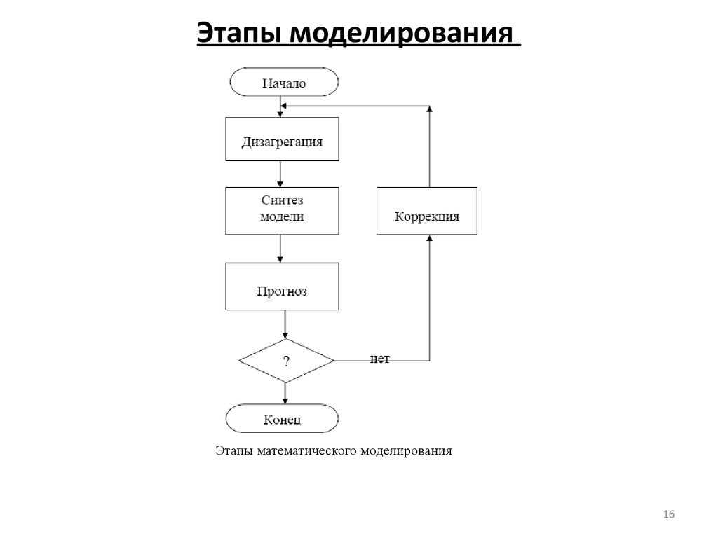 Расставь этапы моделирования в правильном порядке