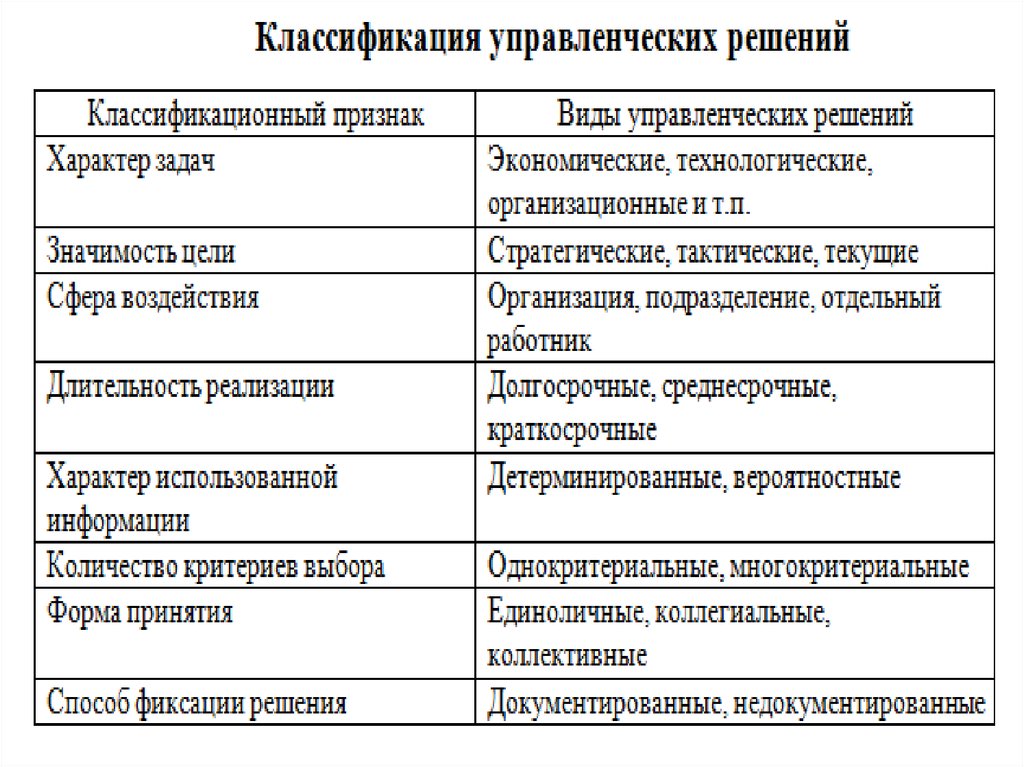 Примеры управленческих решений